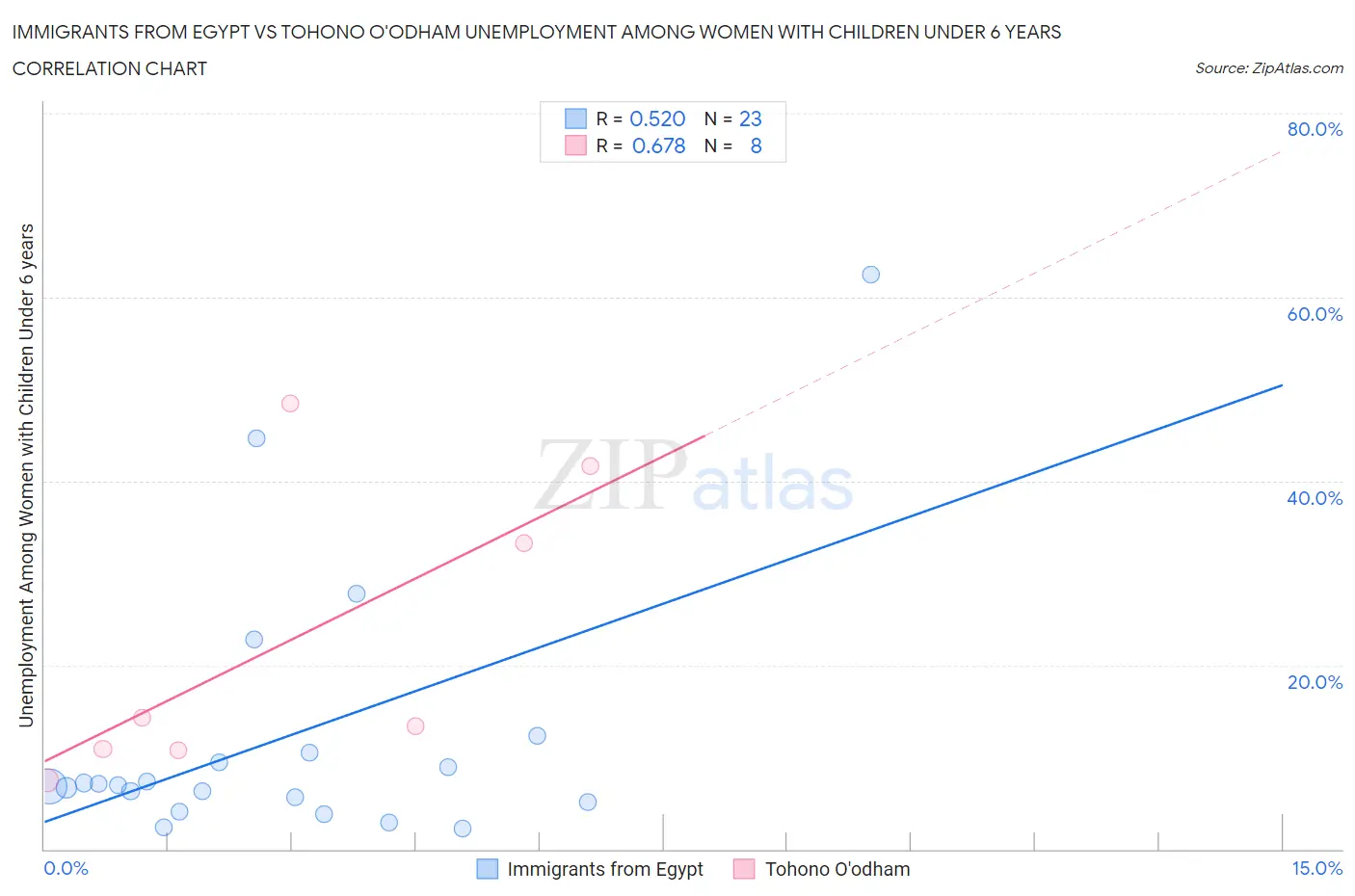 Immigrants from Egypt vs Tohono O'odham Unemployment Among Women with Children Under 6 years