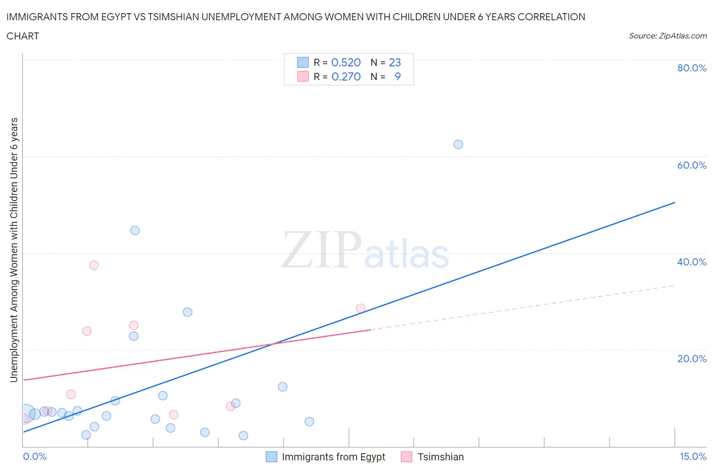 Immigrants from Egypt vs Tsimshian Unemployment Among Women with Children Under 6 years