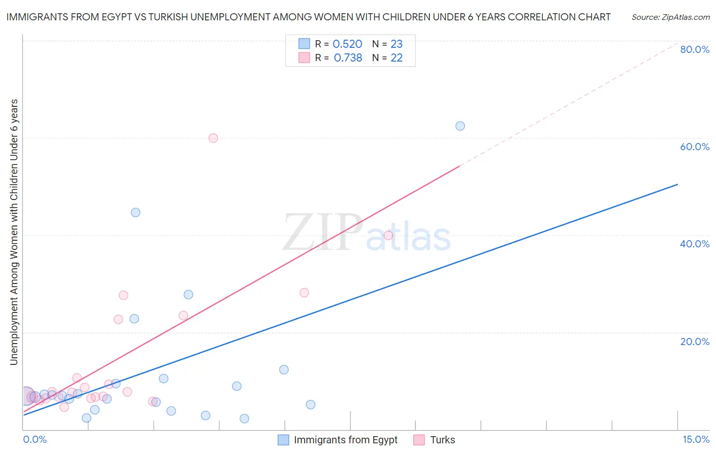 Immigrants from Egypt vs Turkish Unemployment Among Women with Children Under 6 years