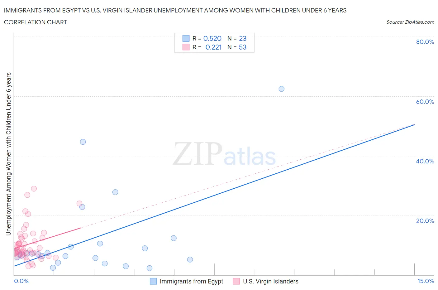 Immigrants from Egypt vs U.S. Virgin Islander Unemployment Among Women with Children Under 6 years