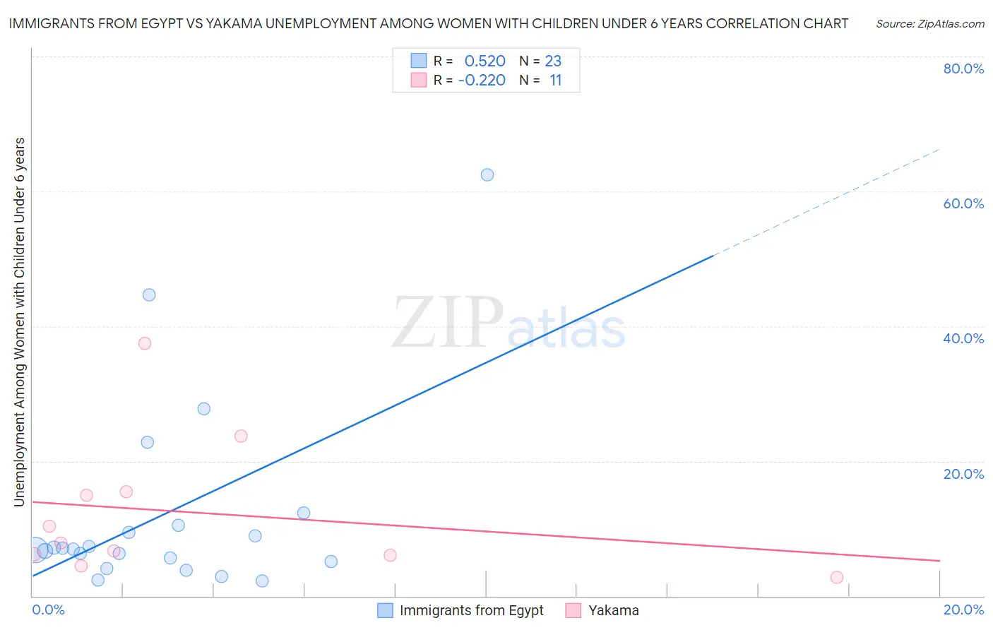 Immigrants from Egypt vs Yakama Unemployment Among Women with Children Under 6 years