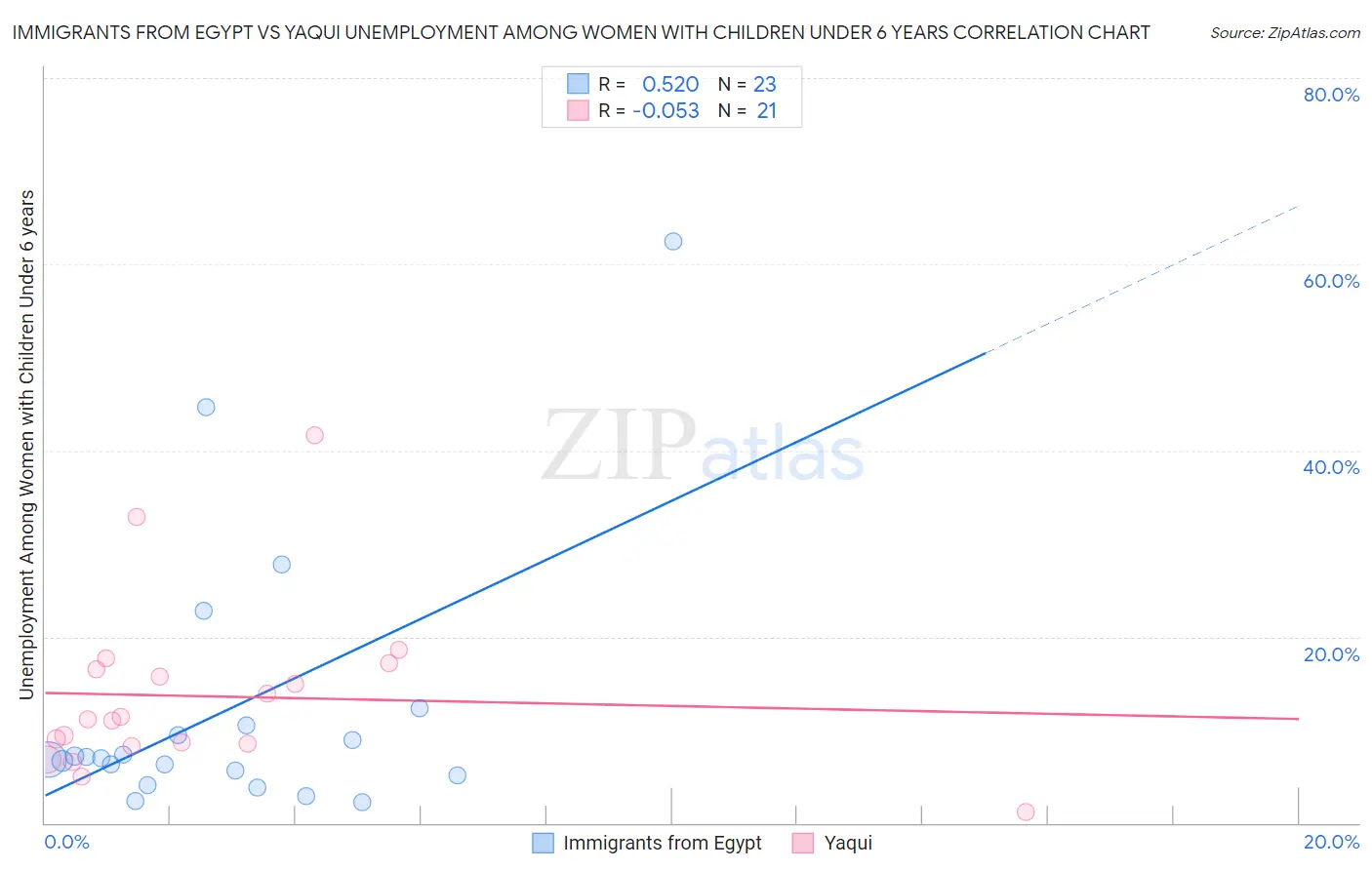 Immigrants from Egypt vs Yaqui Unemployment Among Women with Children Under 6 years