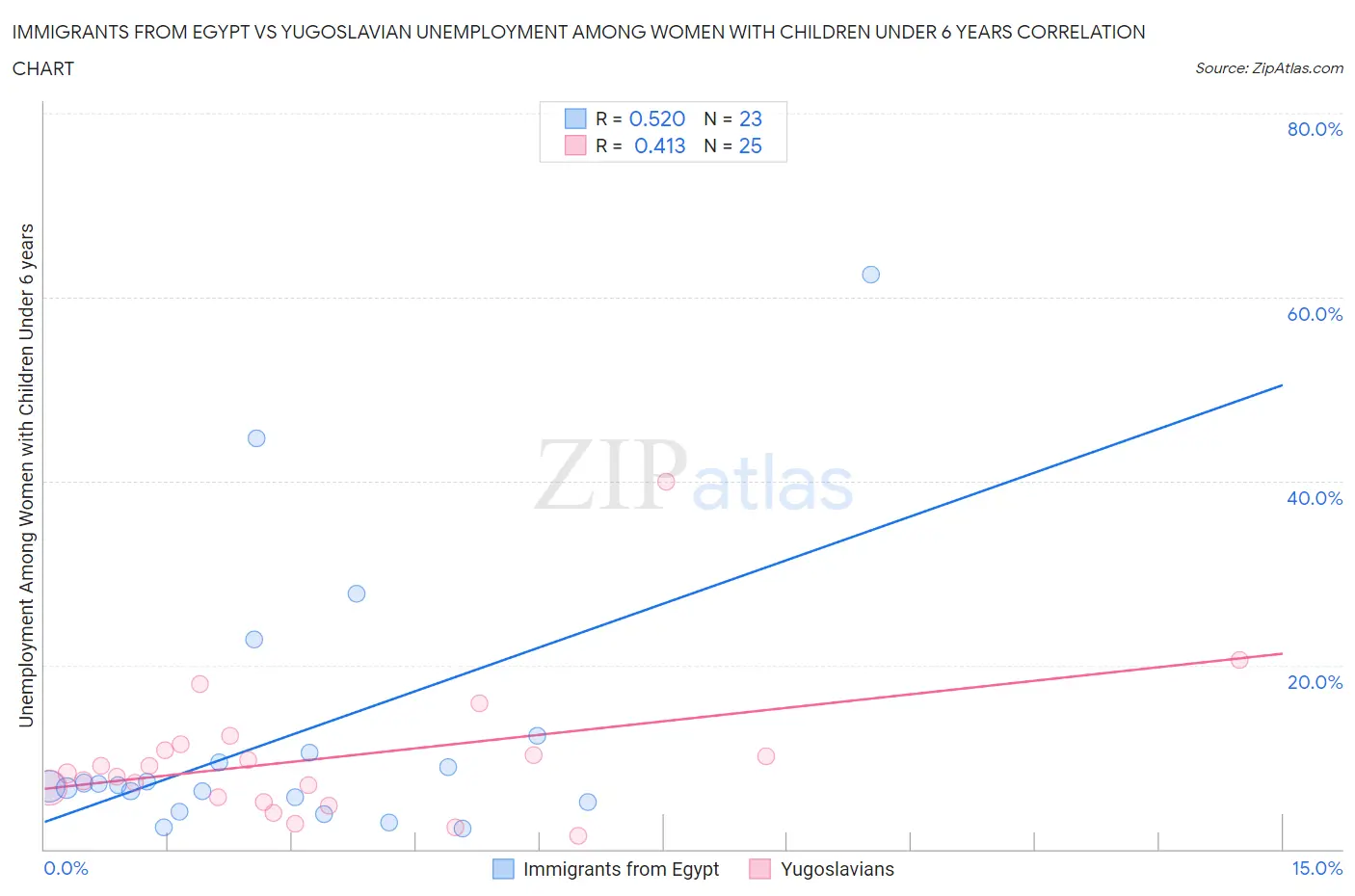 Immigrants from Egypt vs Yugoslavian Unemployment Among Women with Children Under 6 years