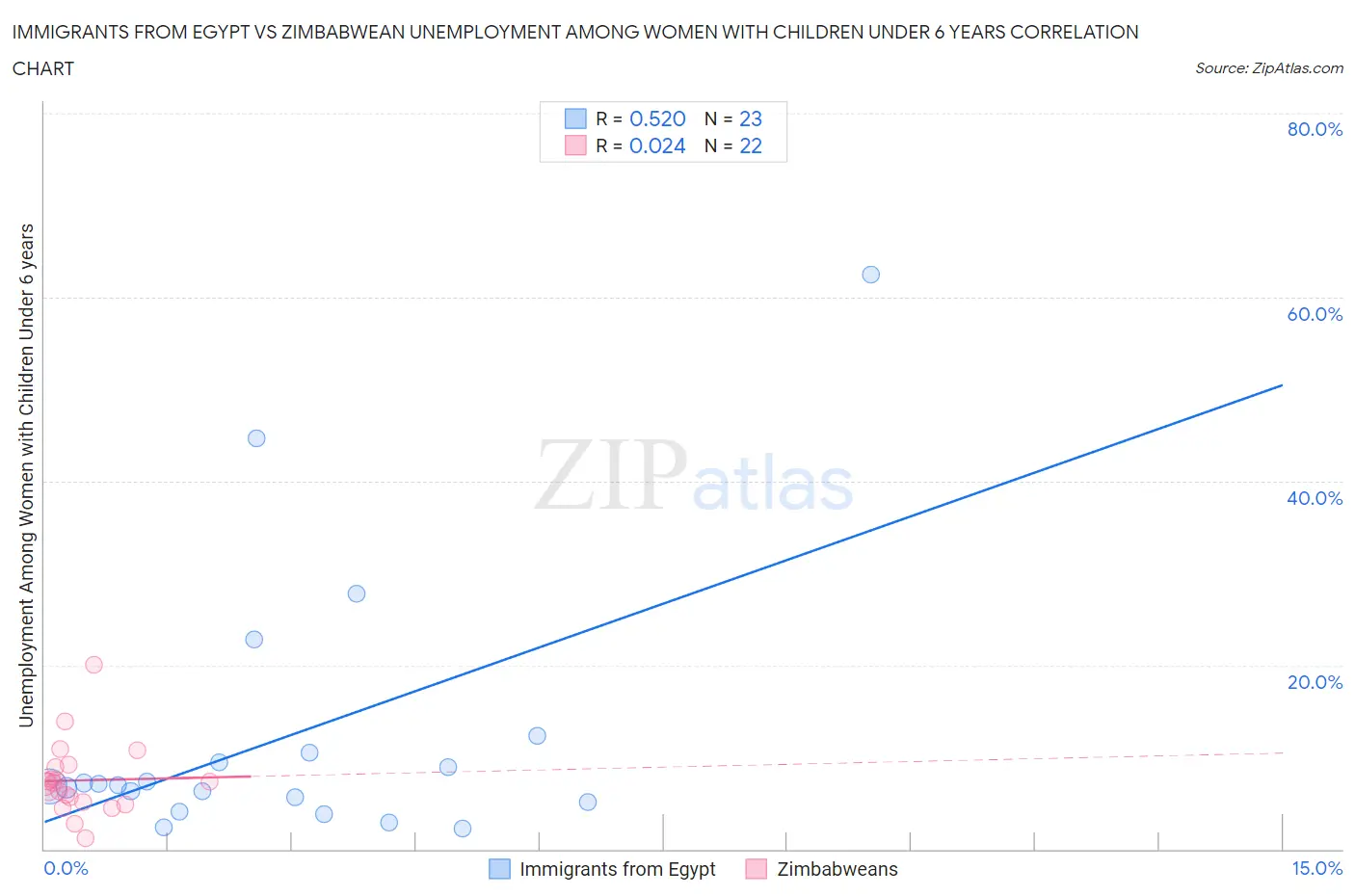 Immigrants from Egypt vs Zimbabwean Unemployment Among Women with Children Under 6 years