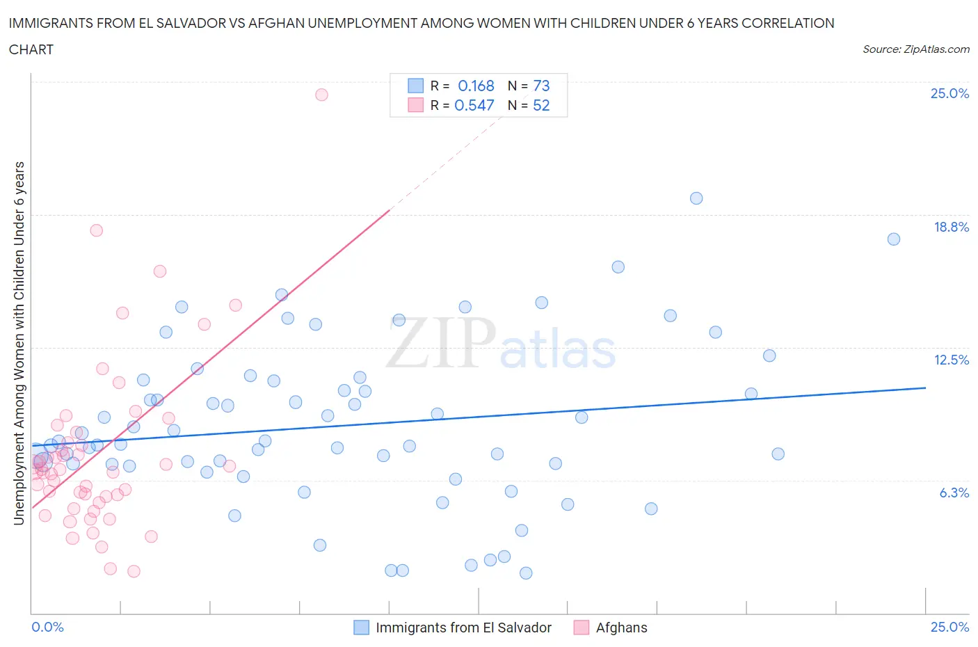 Immigrants from El Salvador vs Afghan Unemployment Among Women with Children Under 6 years