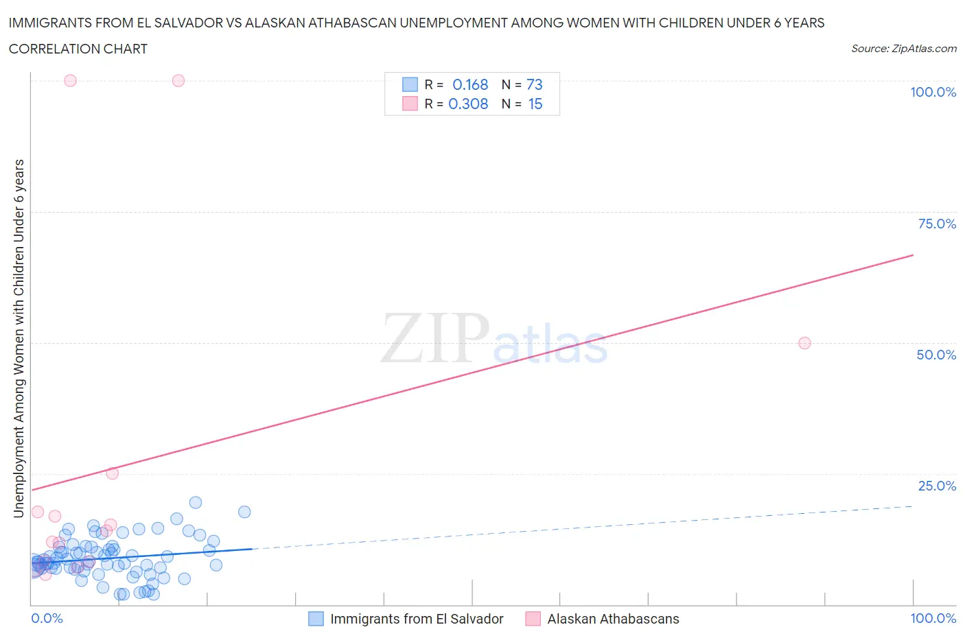 Immigrants from El Salvador vs Alaskan Athabascan Unemployment Among Women with Children Under 6 years