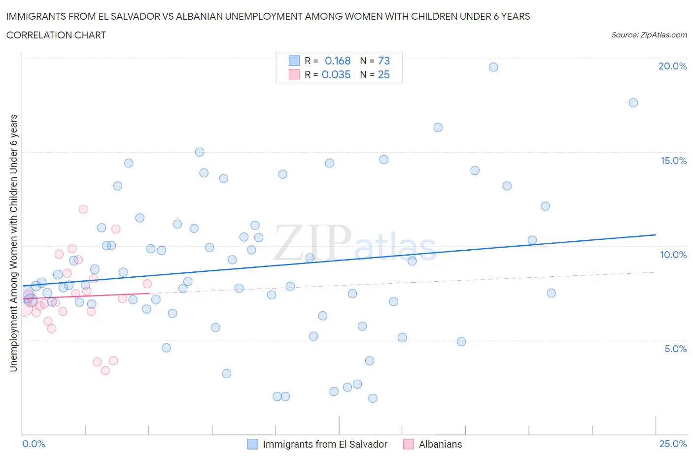 Immigrants from El Salvador vs Albanian Unemployment Among Women with Children Under 6 years