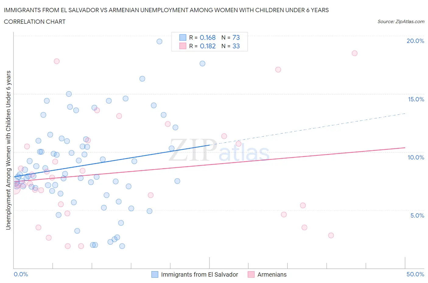 Immigrants from El Salvador vs Armenian Unemployment Among Women with Children Under 6 years