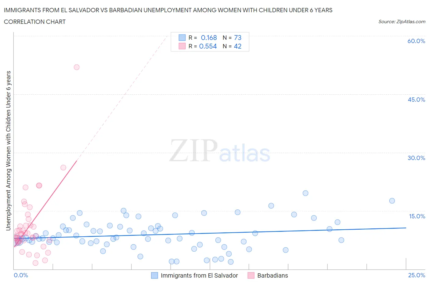 Immigrants from El Salvador vs Barbadian Unemployment Among Women with Children Under 6 years
