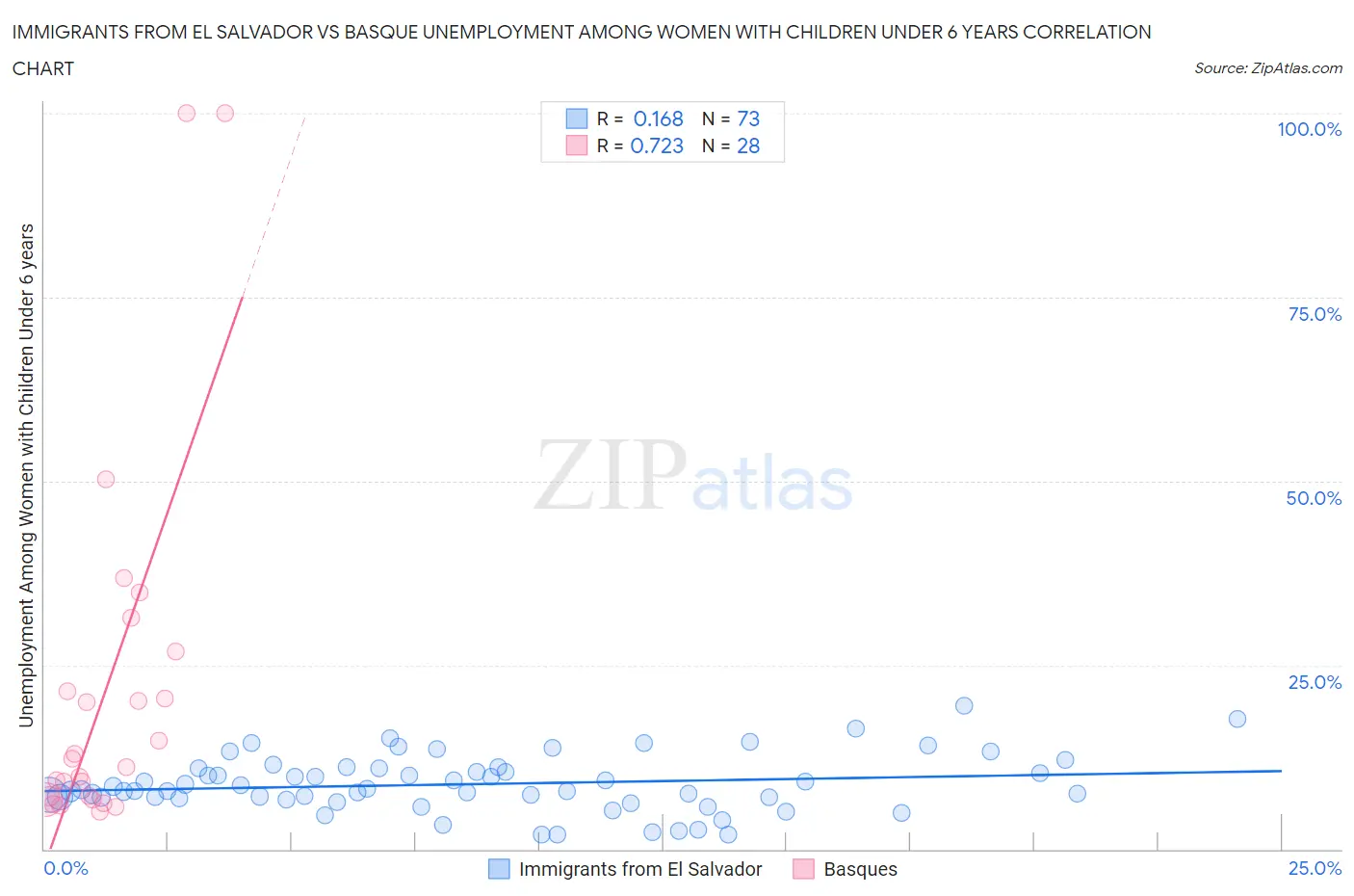 Immigrants from El Salvador vs Basque Unemployment Among Women with Children Under 6 years