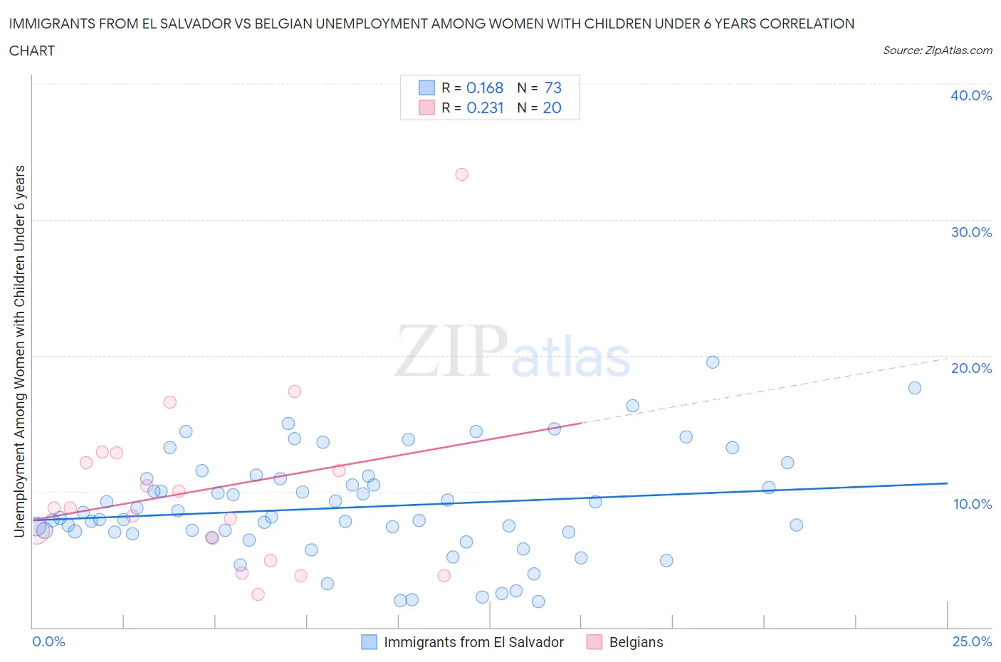 Immigrants from El Salvador vs Belgian Unemployment Among Women with Children Under 6 years