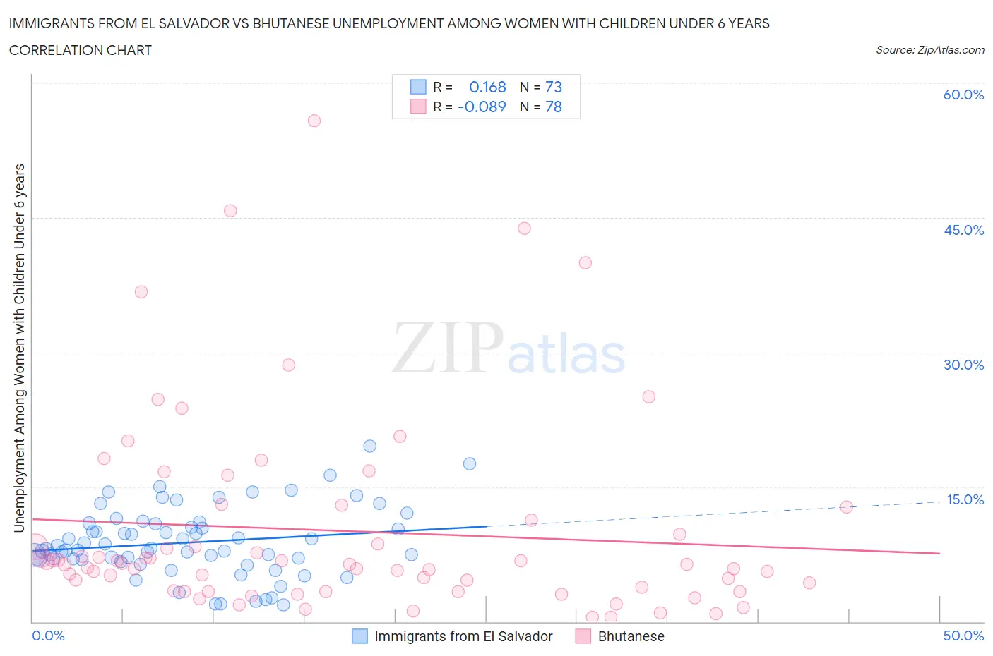Immigrants from El Salvador vs Bhutanese Unemployment Among Women with Children Under 6 years