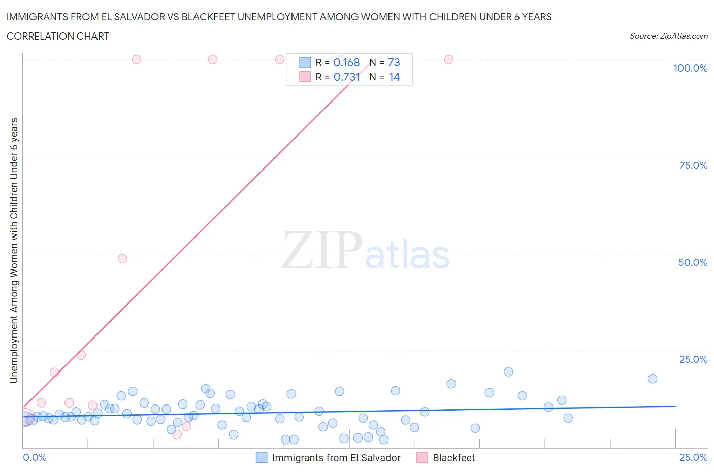 Immigrants from El Salvador vs Blackfeet Unemployment Among Women with Children Under 6 years