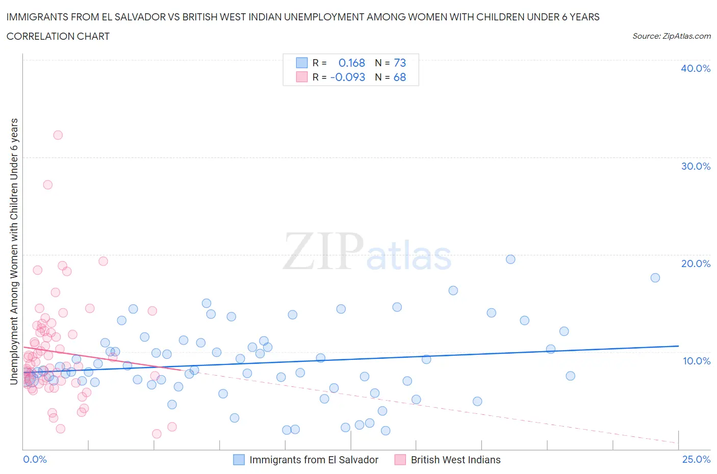 Immigrants from El Salvador vs British West Indian Unemployment Among Women with Children Under 6 years