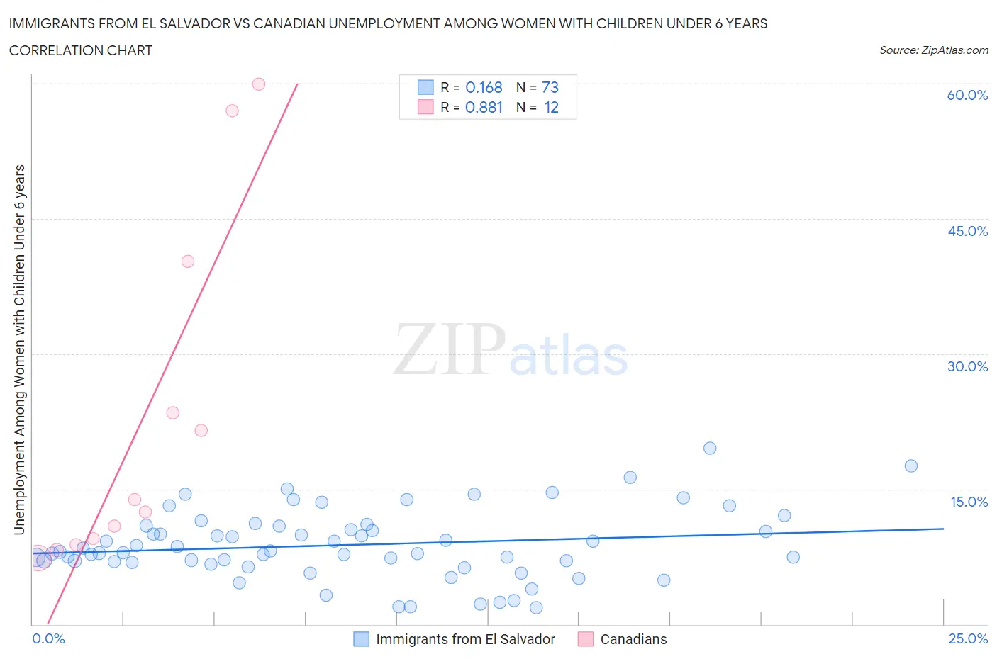 Immigrants from El Salvador vs Canadian Unemployment Among Women with Children Under 6 years