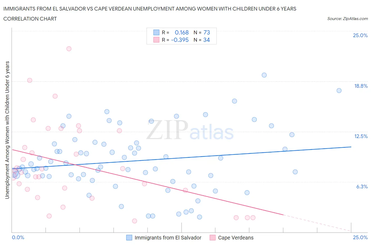 Immigrants from El Salvador vs Cape Verdean Unemployment Among Women with Children Under 6 years