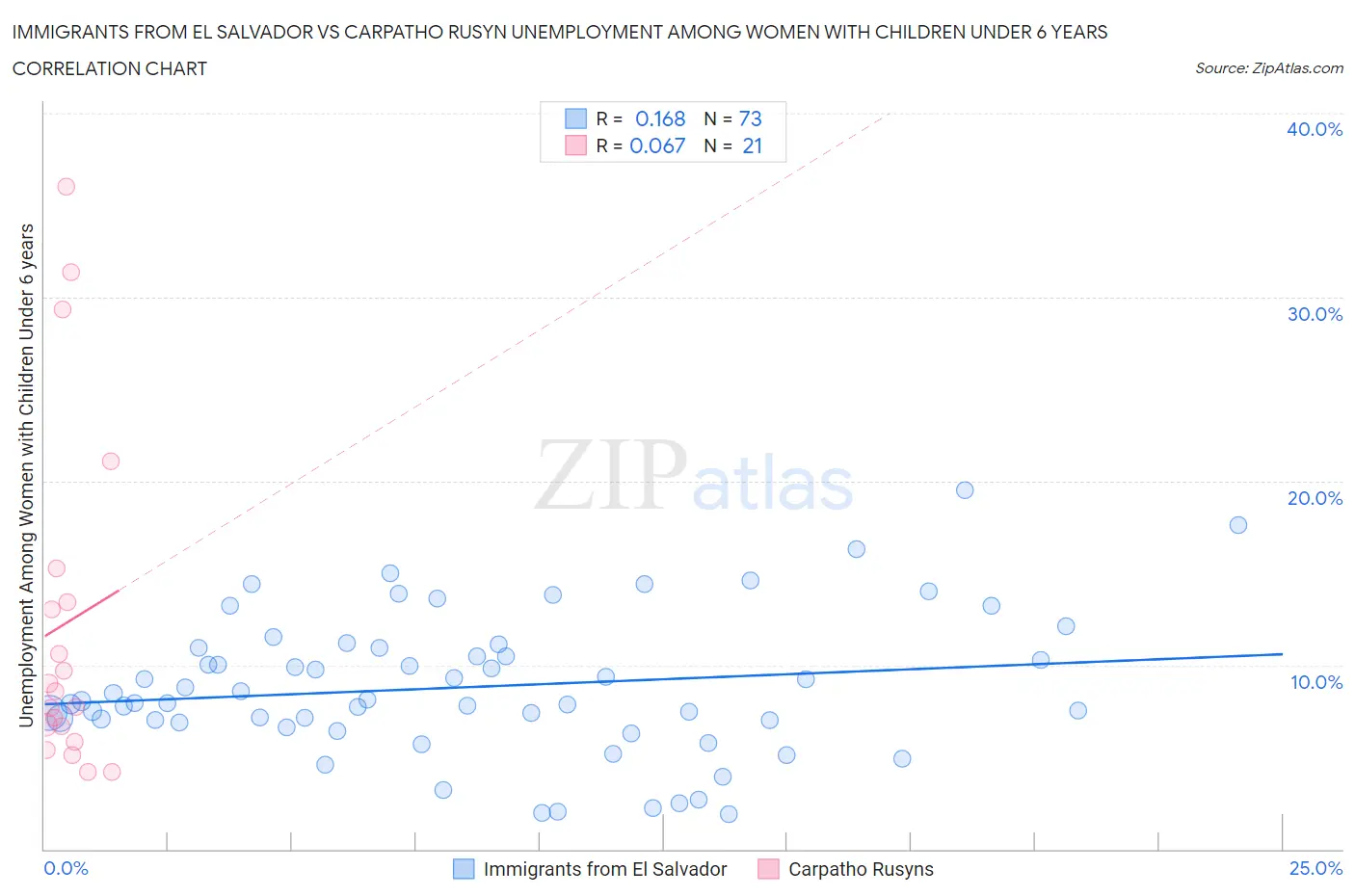 Immigrants from El Salvador vs Carpatho Rusyn Unemployment Among Women with Children Under 6 years