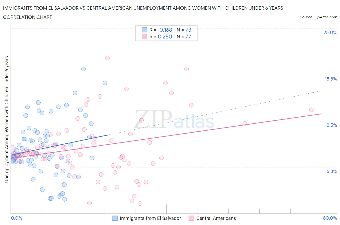 Immigrants from El Salvador vs Central American Unemployment Among Women with Children Under 6 years