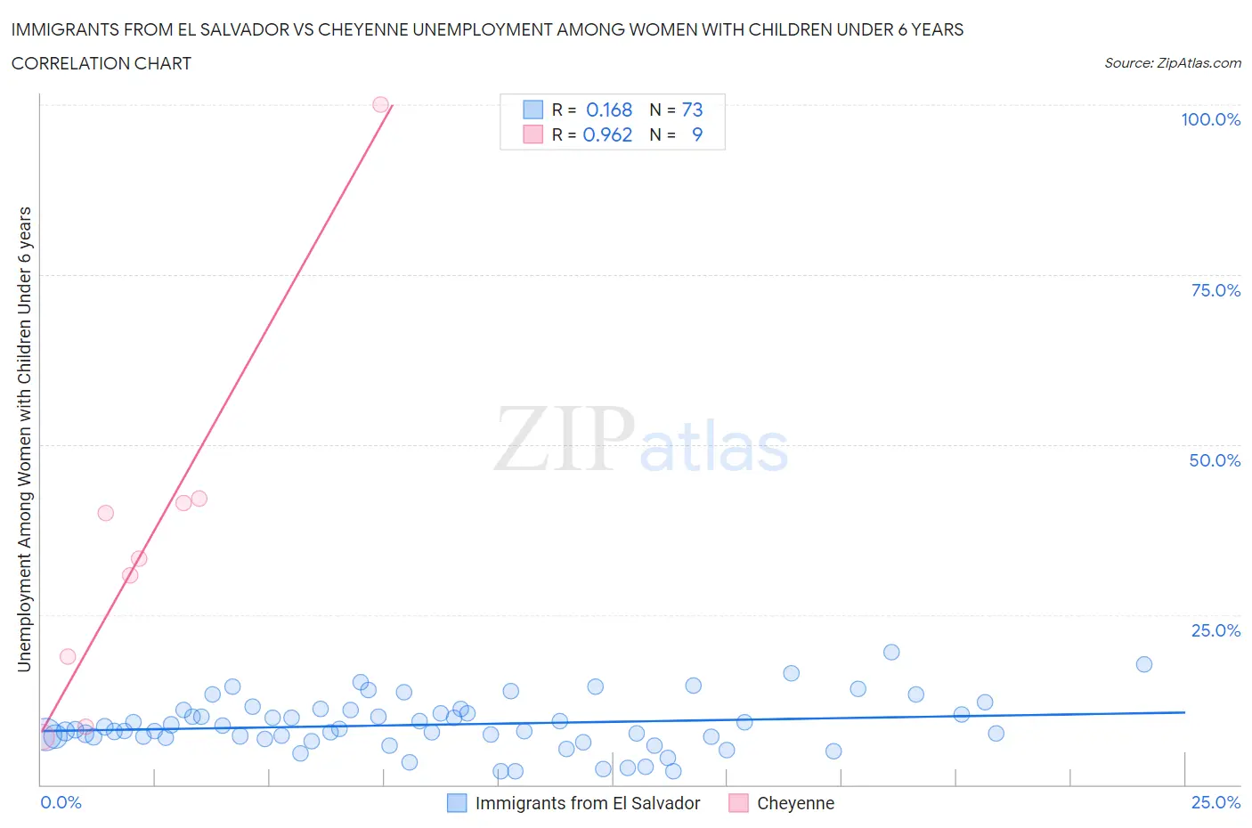 Immigrants from El Salvador vs Cheyenne Unemployment Among Women with Children Under 6 years