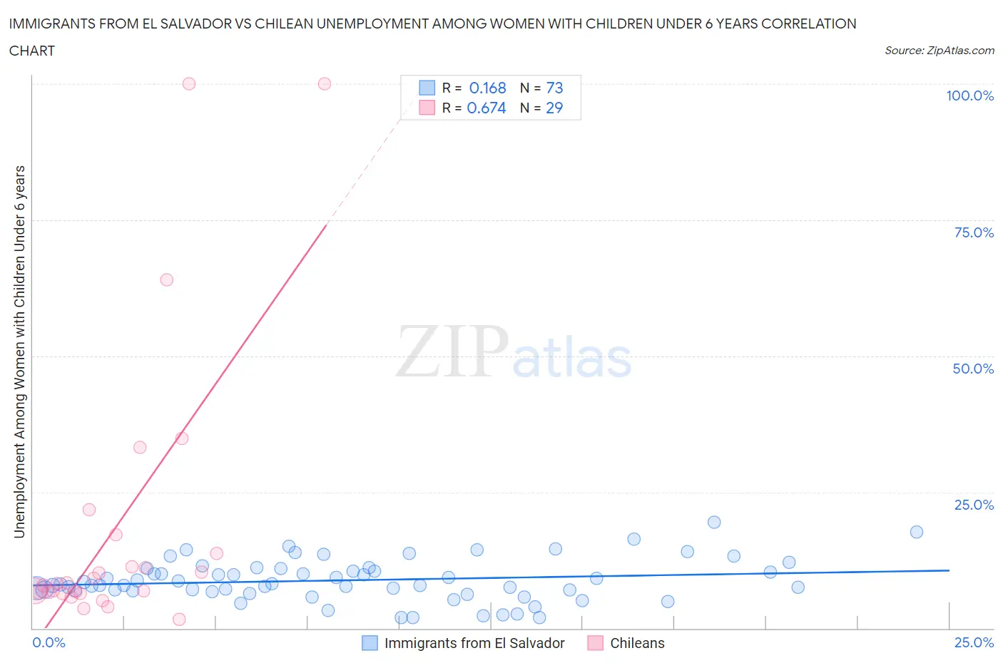 Immigrants from El Salvador vs Chilean Unemployment Among Women with Children Under 6 years