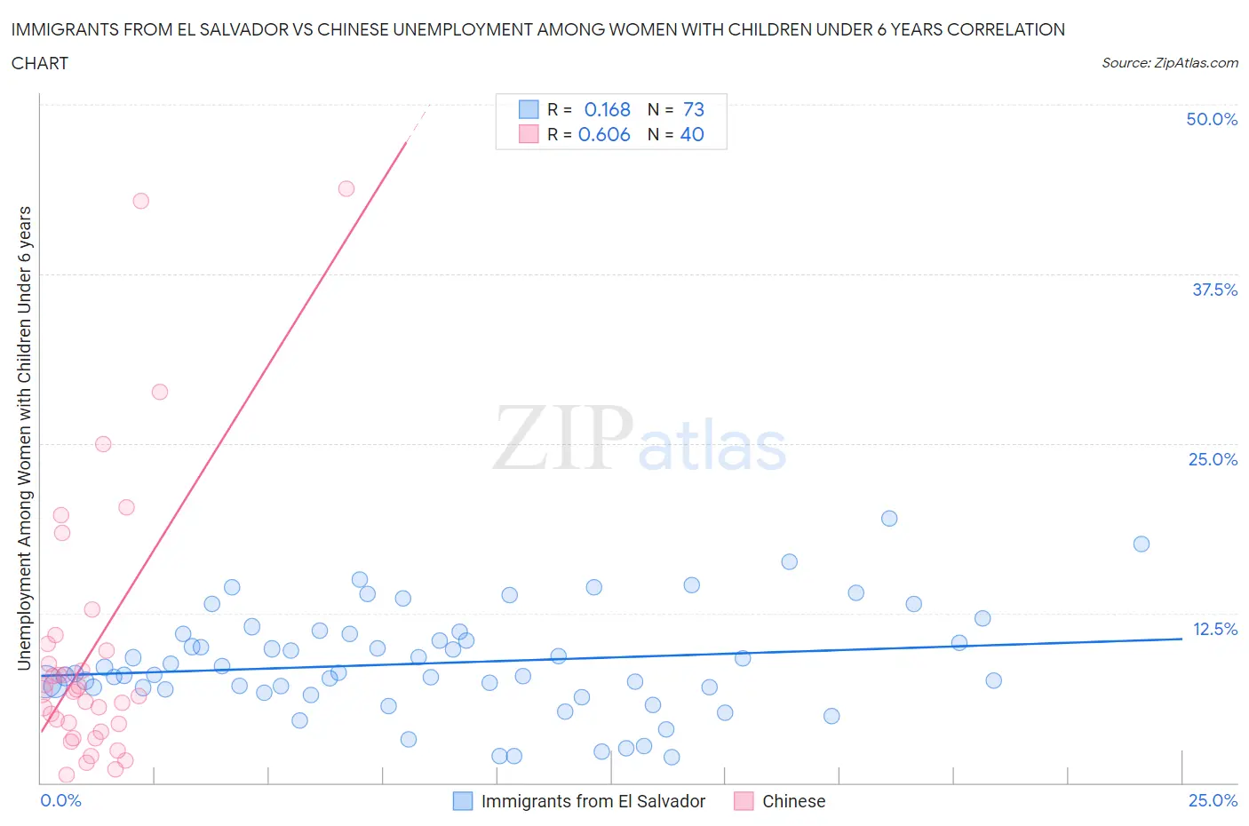 Immigrants from El Salvador vs Chinese Unemployment Among Women with Children Under 6 years