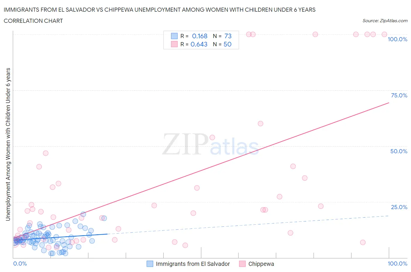 Immigrants from El Salvador vs Chippewa Unemployment Among Women with Children Under 6 years