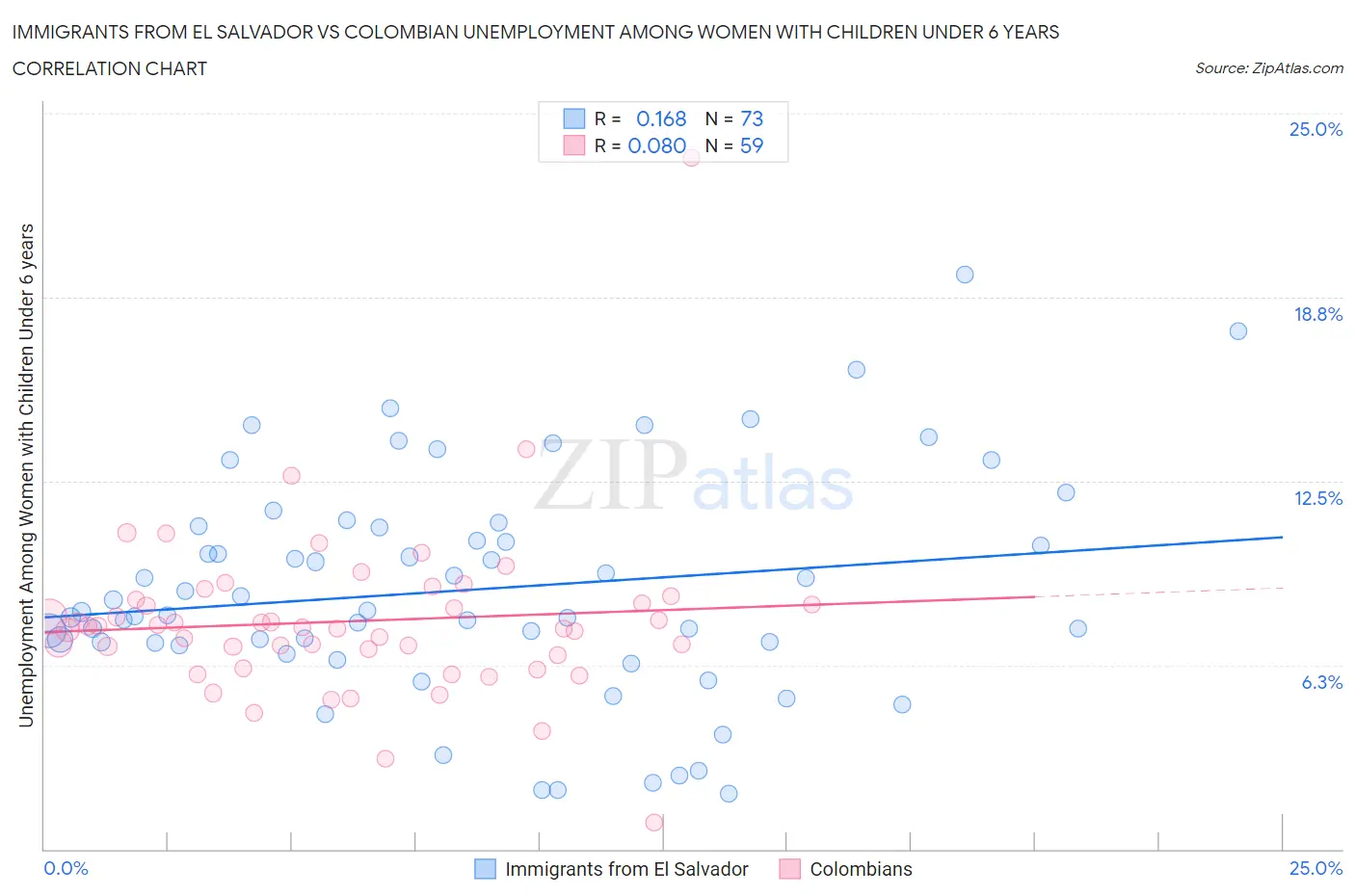 Immigrants from El Salvador vs Colombian Unemployment Among Women with Children Under 6 years