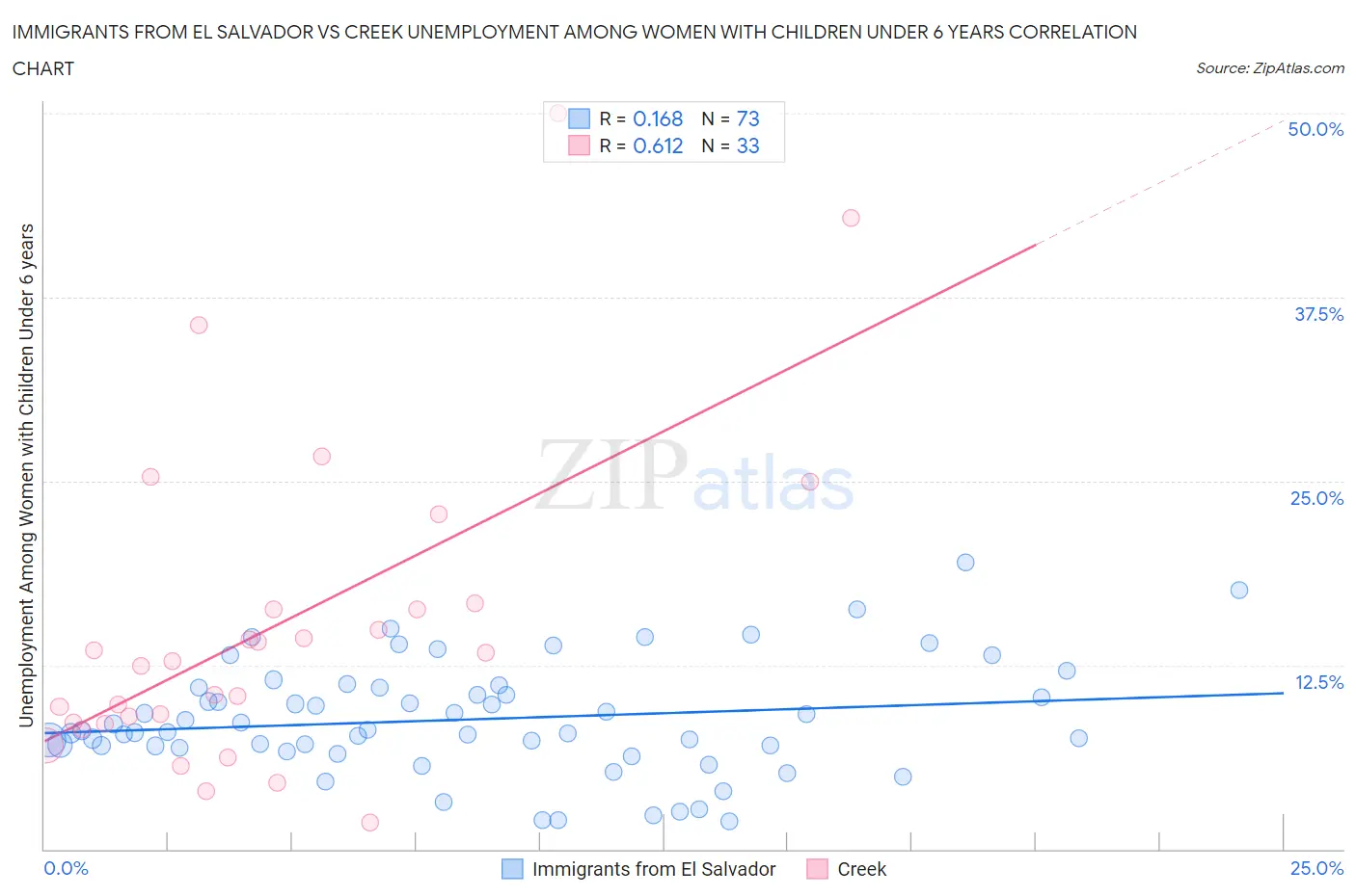 Immigrants from El Salvador vs Creek Unemployment Among Women with Children Under 6 years