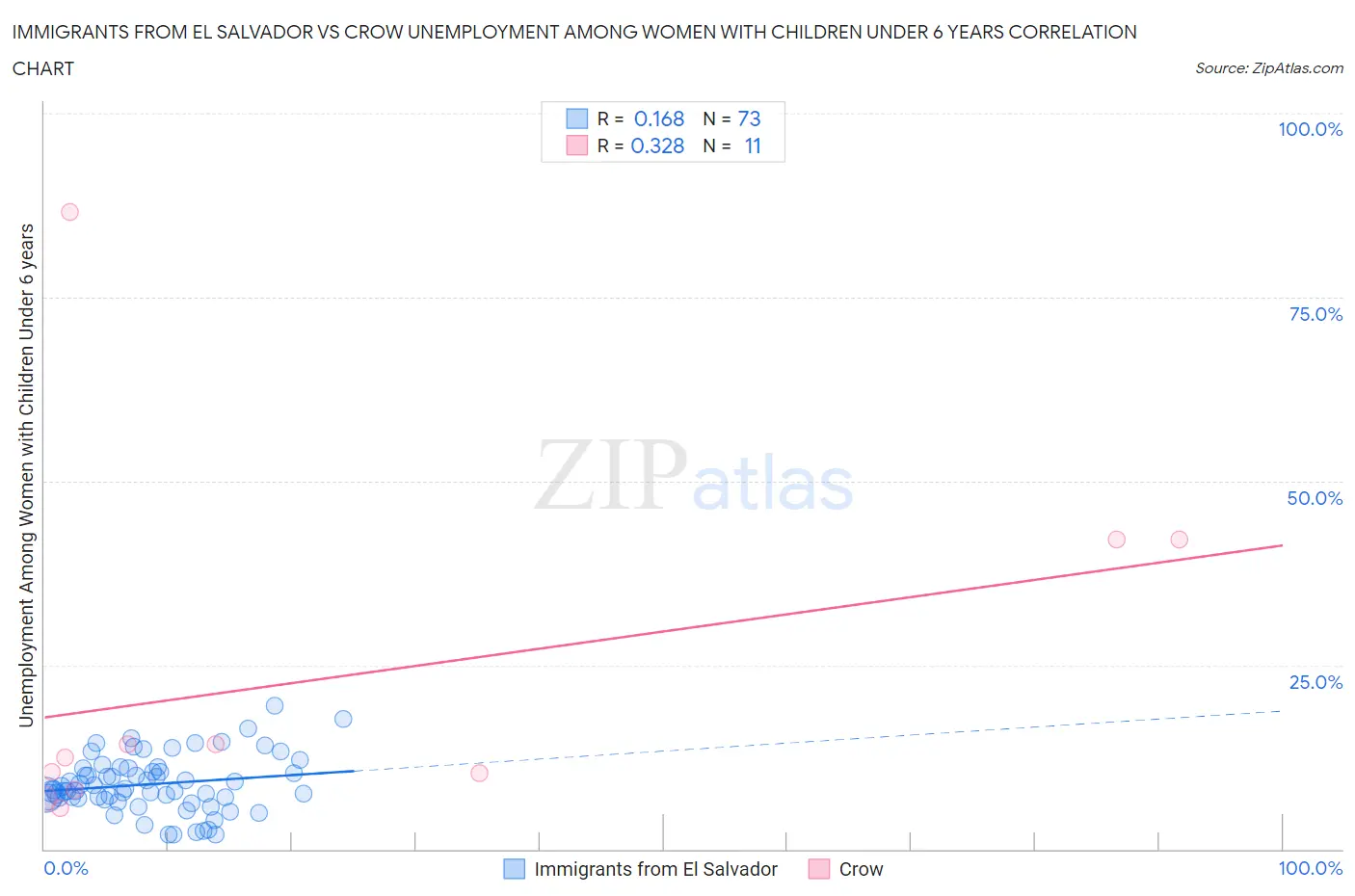 Immigrants from El Salvador vs Crow Unemployment Among Women with Children Under 6 years