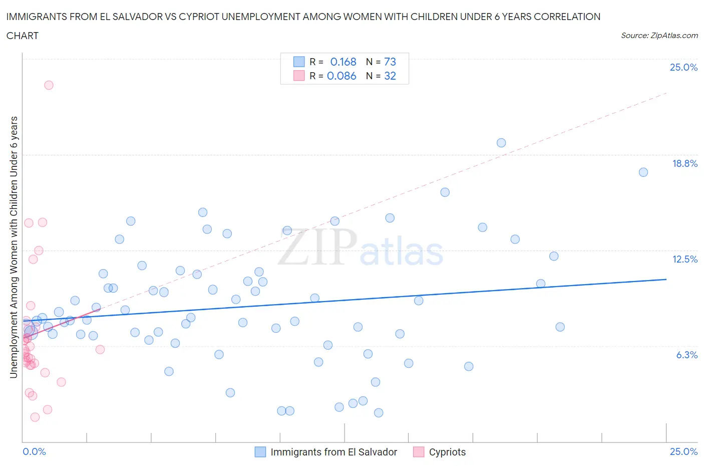 Immigrants from El Salvador vs Cypriot Unemployment Among Women with Children Under 6 years