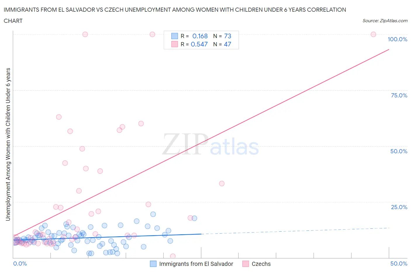 Immigrants from El Salvador vs Czech Unemployment Among Women with Children Under 6 years