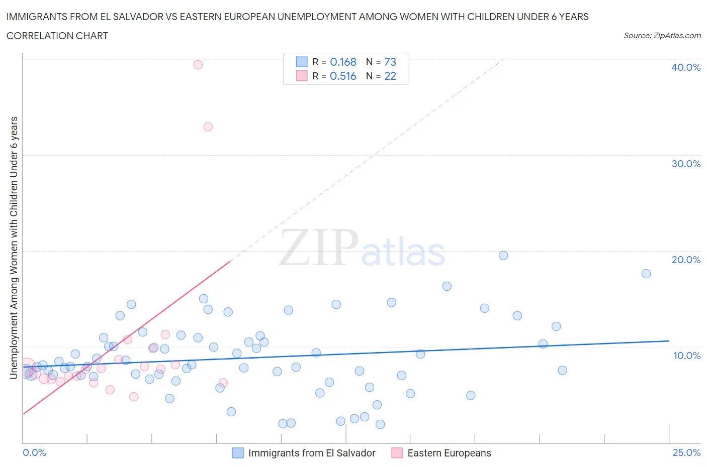 Immigrants from El Salvador vs Eastern European Unemployment Among Women with Children Under 6 years