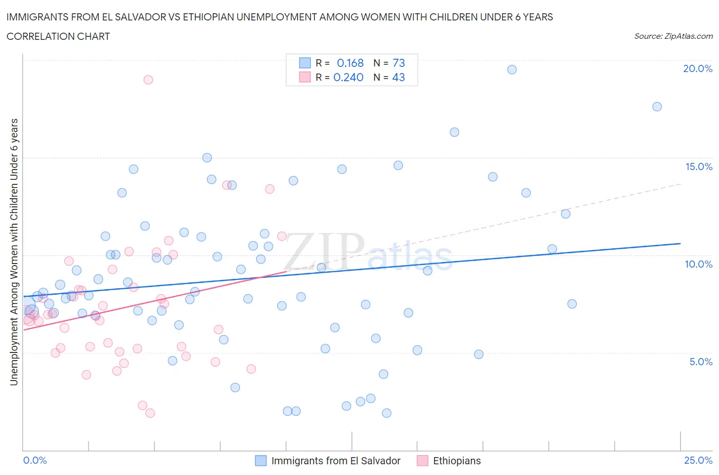 Immigrants from El Salvador vs Ethiopian Unemployment Among Women with Children Under 6 years