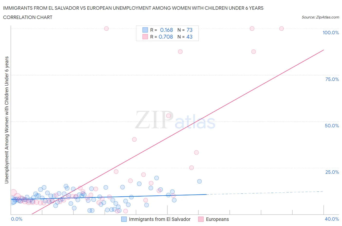 Immigrants from El Salvador vs European Unemployment Among Women with Children Under 6 years
