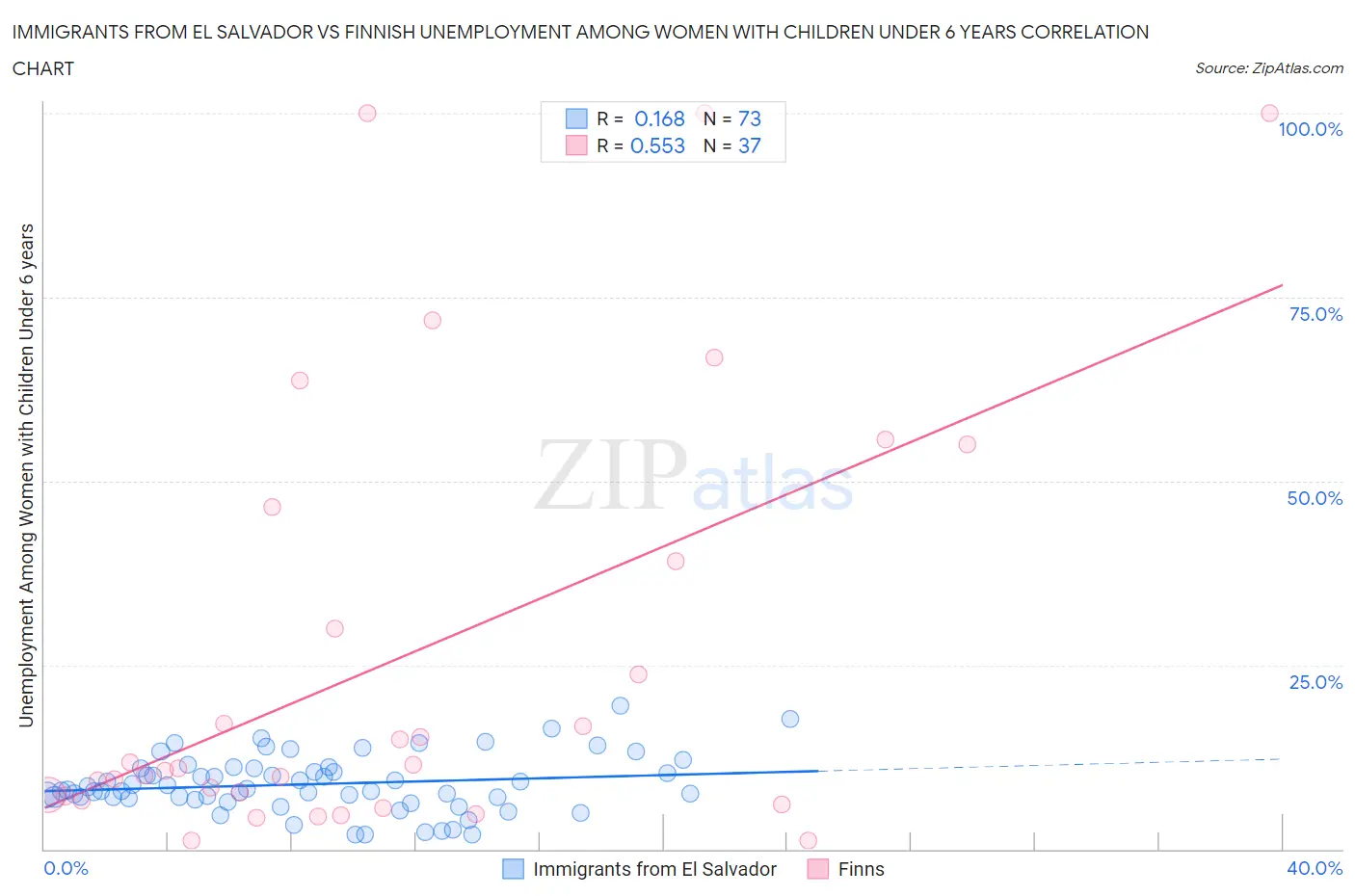 Immigrants from El Salvador vs Finnish Unemployment Among Women with Children Under 6 years
