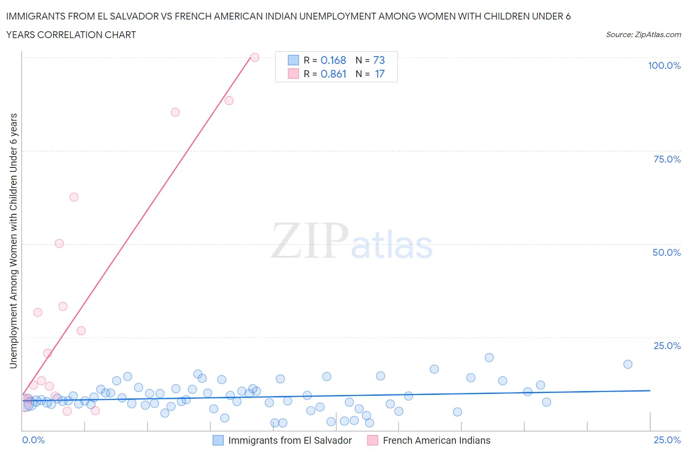 Immigrants from El Salvador vs French American Indian Unemployment Among Women with Children Under 6 years