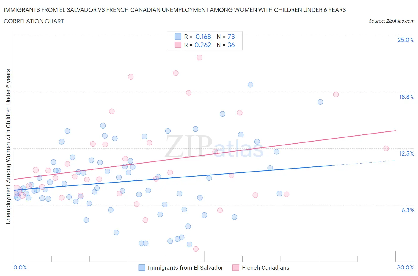 Immigrants from El Salvador vs French Canadian Unemployment Among Women with Children Under 6 years