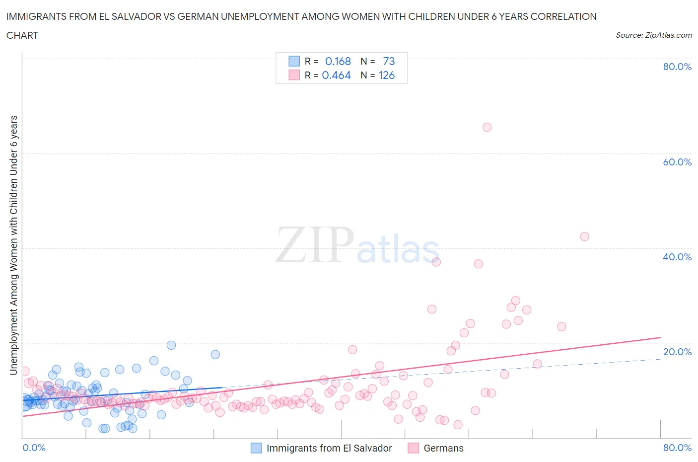 Immigrants from El Salvador vs German Unemployment Among Women with Children Under 6 years