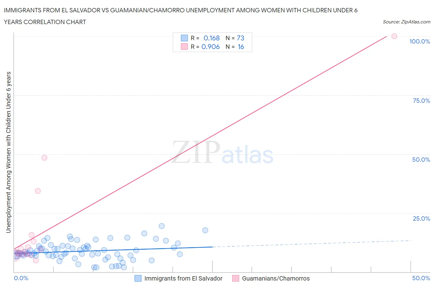 Immigrants from El Salvador vs Guamanian/Chamorro Unemployment Among Women with Children Under 6 years