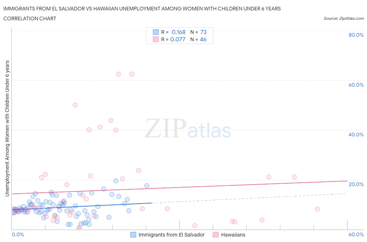 Immigrants from El Salvador vs Hawaiian Unemployment Among Women with Children Under 6 years