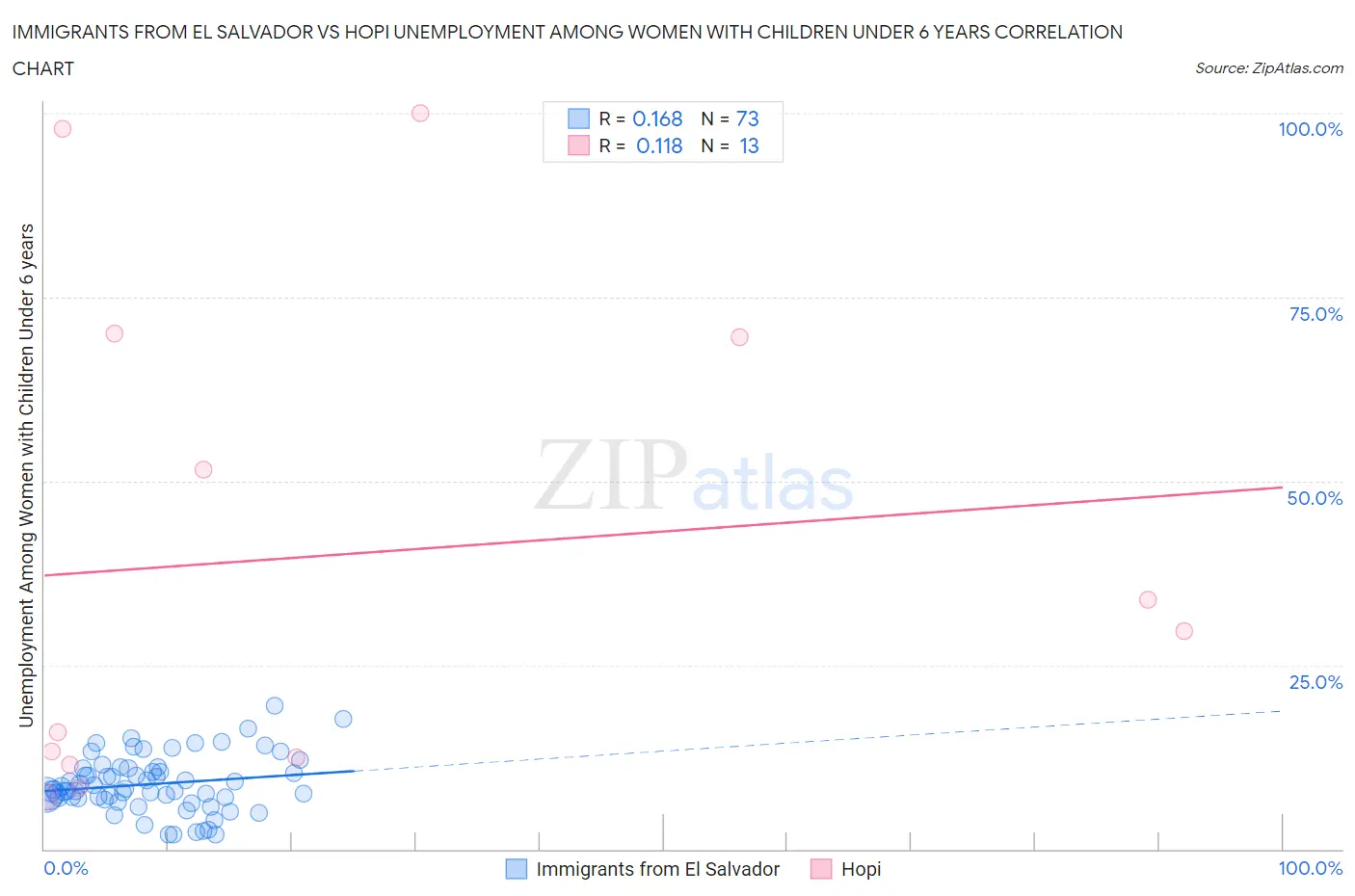 Immigrants from El Salvador vs Hopi Unemployment Among Women with Children Under 6 years