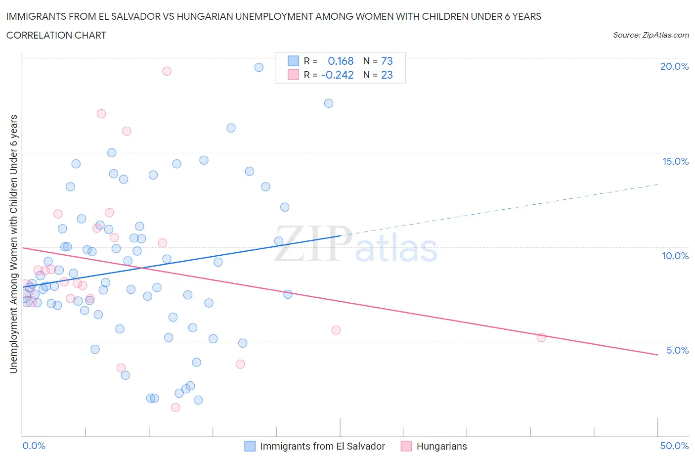 Immigrants from El Salvador vs Hungarian Unemployment Among Women with Children Under 6 years