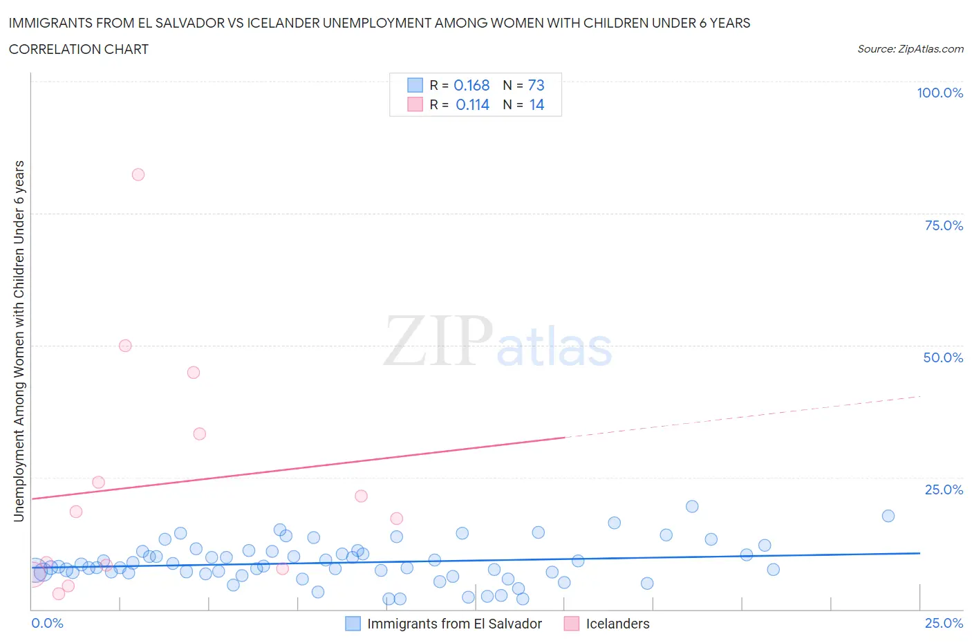 Immigrants from El Salvador vs Icelander Unemployment Among Women with Children Under 6 years