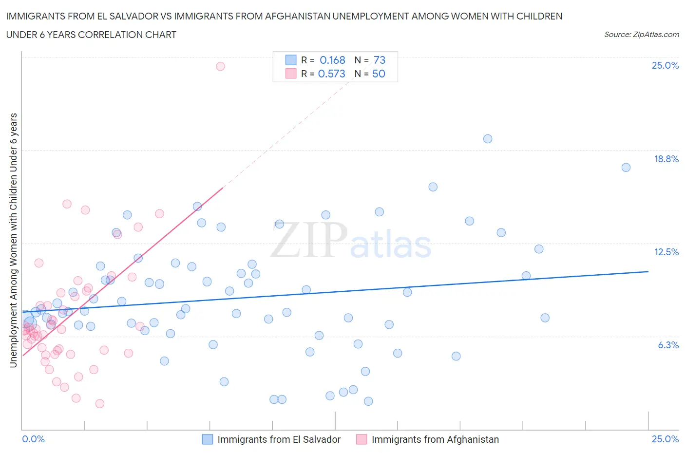 Immigrants from El Salvador vs Immigrants from Afghanistan Unemployment Among Women with Children Under 6 years