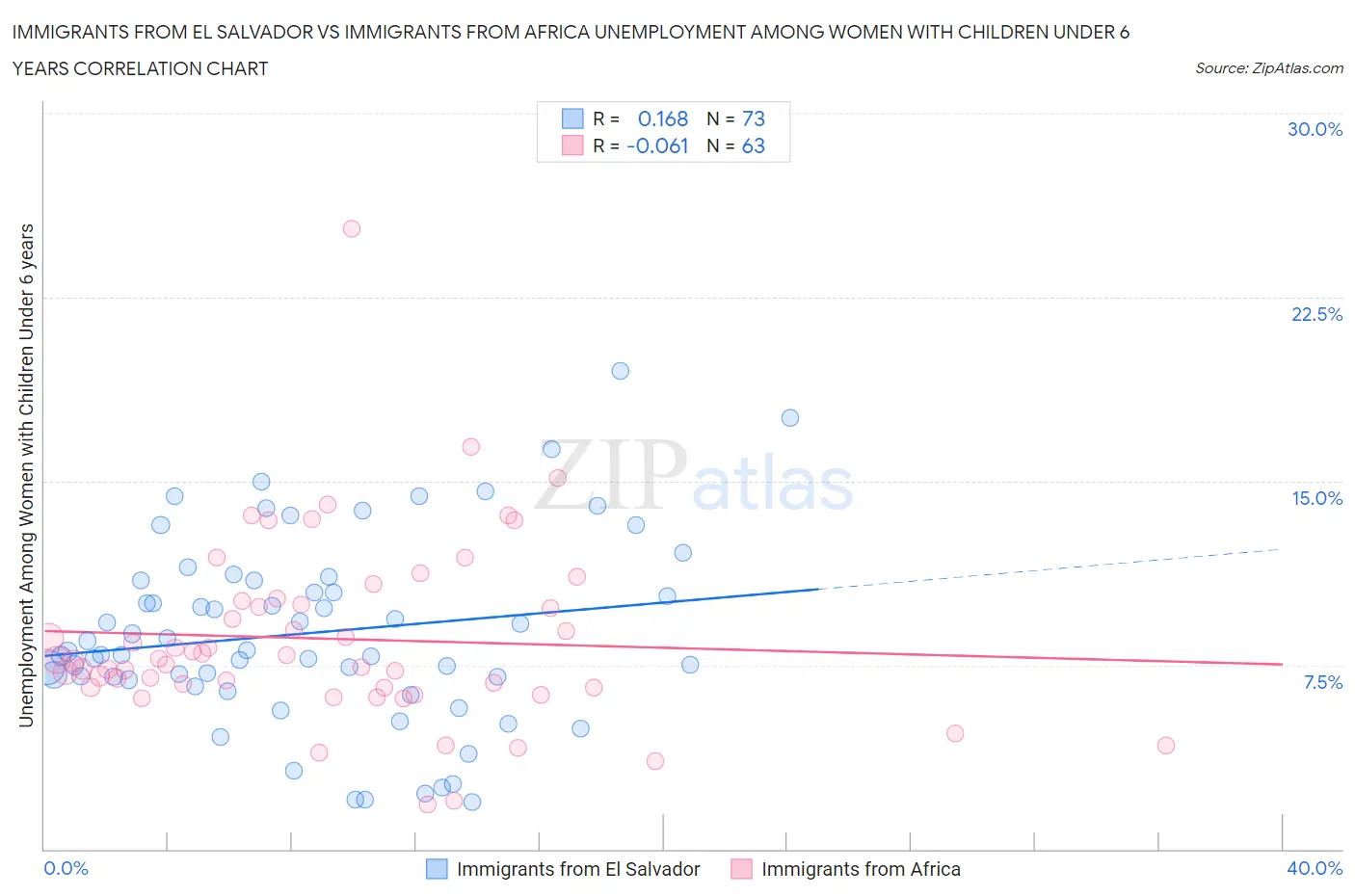 Immigrants from El Salvador vs Immigrants from Africa Unemployment Among Women with Children Under 6 years