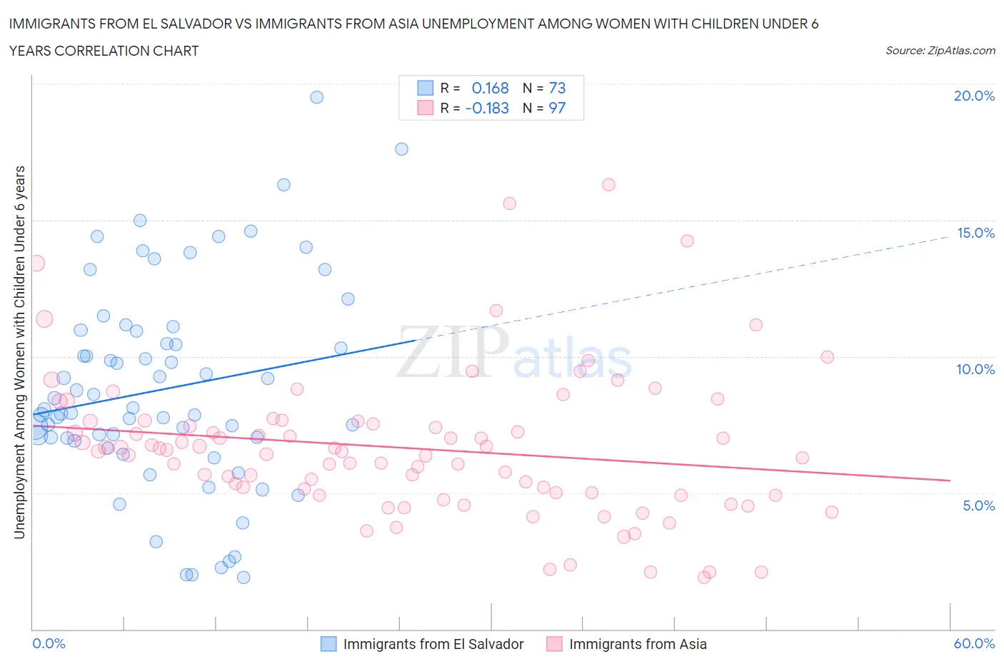 Immigrants from El Salvador vs Immigrants from Asia Unemployment Among Women with Children Under 6 years