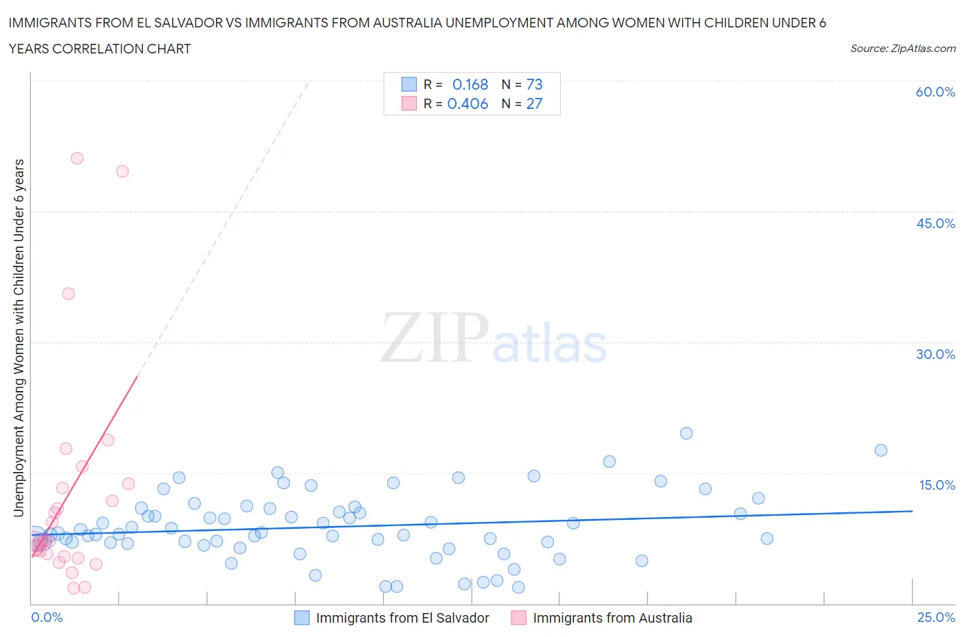 Immigrants from El Salvador vs Immigrants from Australia Unemployment Among Women with Children Under 6 years