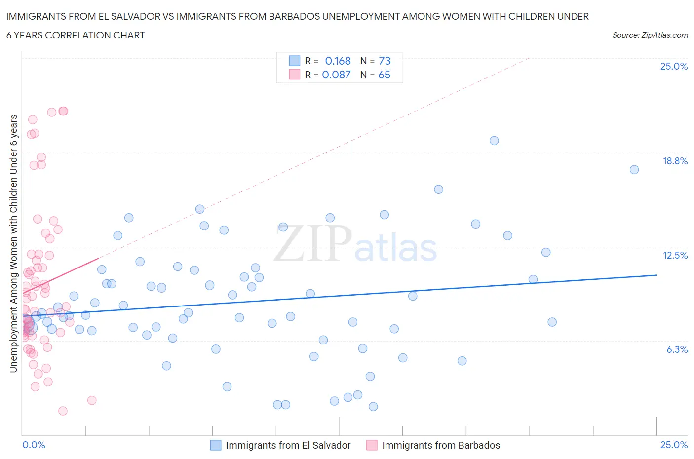 Immigrants from El Salvador vs Immigrants from Barbados Unemployment Among Women with Children Under 6 years