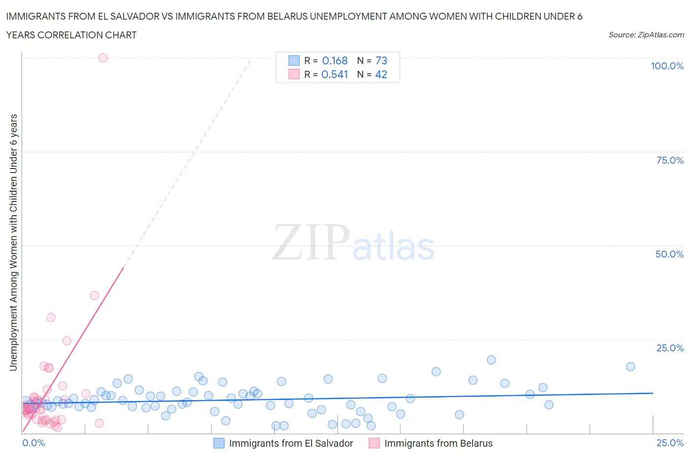 Immigrants from El Salvador vs Immigrants from Belarus Unemployment Among Women with Children Under 6 years