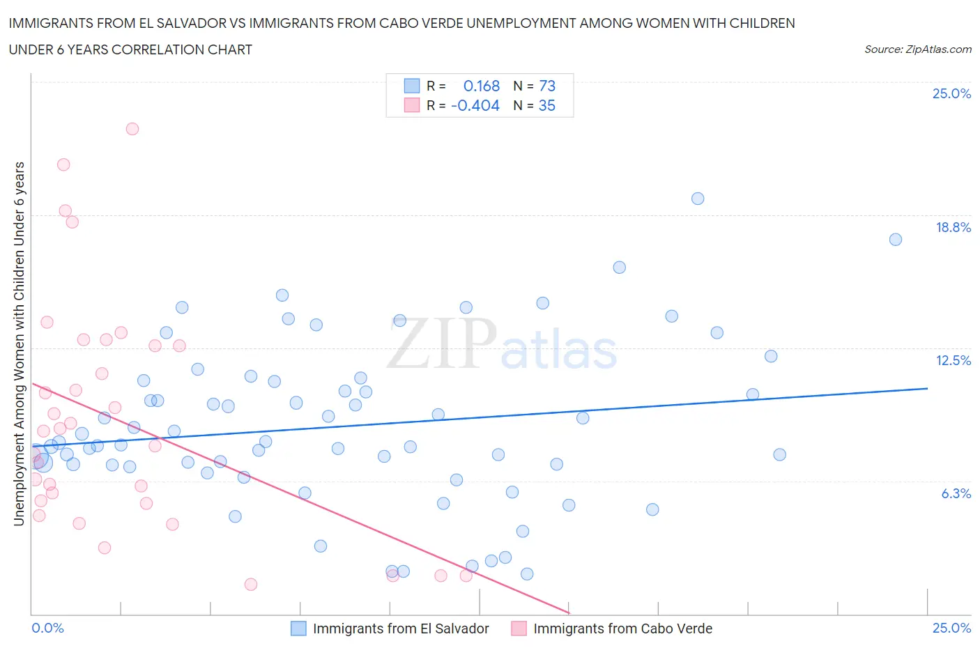 Immigrants from El Salvador vs Immigrants from Cabo Verde Unemployment Among Women with Children Under 6 years